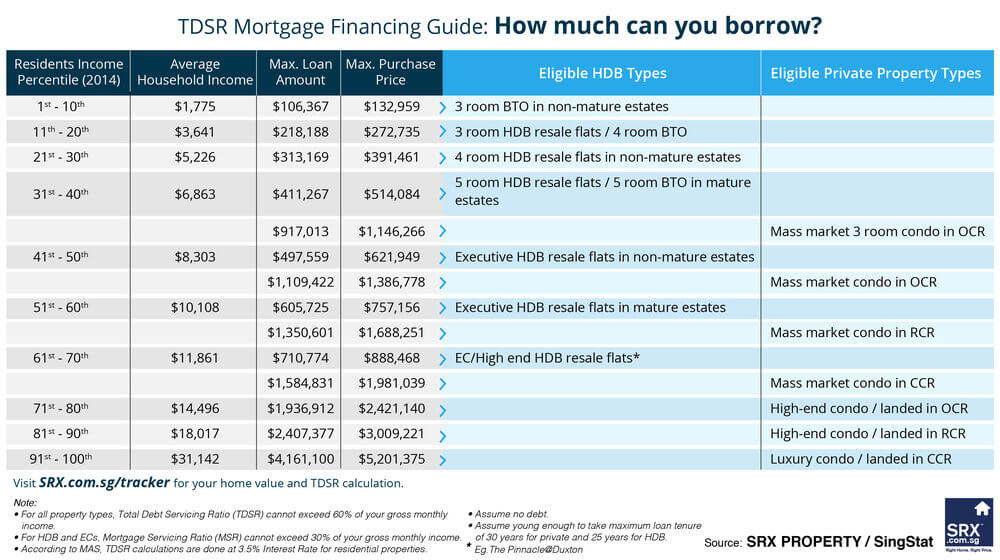 Total Debt Servicing Ratio (TDSR) Mortgage Financing Guide: How much can I borrow?